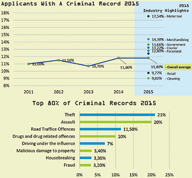 Source: EMPS, Annual Background Screening Report for 2015 (<a href="http://www.emps.co.za/2016/01/15/2015-annual-screening-report-top-findings/" target="_blank">http://www.emps.co.za/2016/01/15/2015-annual-screening-report-top-findings/</a>).